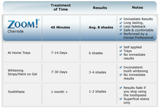 ZOOM AP Chart